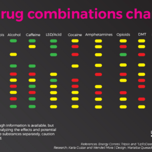 Drug Combinations Chart